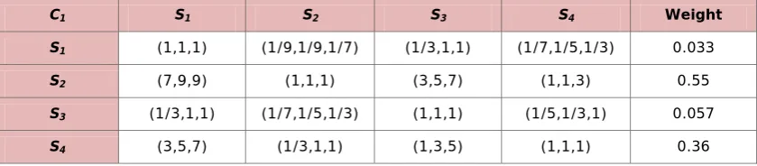 Table 3. “Fuzzy comparison matrix of the sub-criteria with respect to content quality”