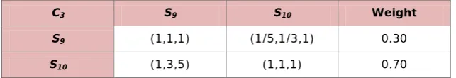 Table 5. “Fuzzy comparison matrix of the sub-criteria with respect to use”. 