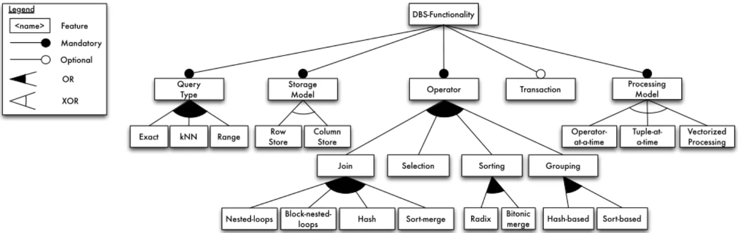 Figure 2: Excerpt of DBMS-Functionality