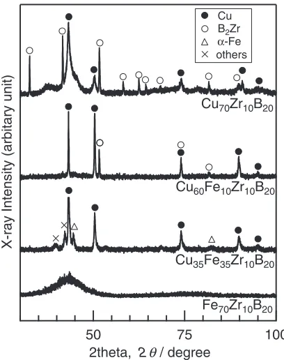 Fig. 1Outer appearance of ingots obtained by arc melt method (a) and melt-spun ribbon of Cu35Fe35Zr10B20 (b), Cu60Fe10Zr10B20 (c),Cu70Zr10B20 (d) alloys.