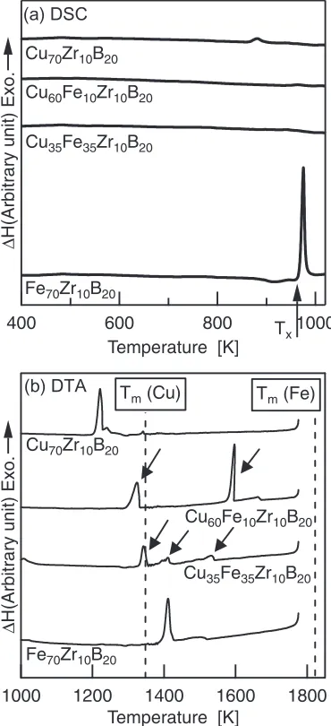 Fig. 3Differential scanning calorimetry (DSC) (a) and differential thermalanalysis(DTA)(b)curvesofmelt-spunCu35Fe35Zr10B20,Cu60-Fe10Zr10B20, and Cu70Zr10B20 alloys, together with these of melt-spunamorphous ribbon in Fe70Zr10B20 alloy.2,6) DSC was performe