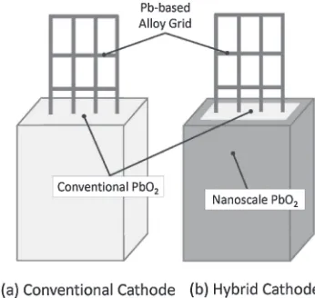 Fig. 1Schematic depiction of (a) conventional cathode and (b) hybridcathode.