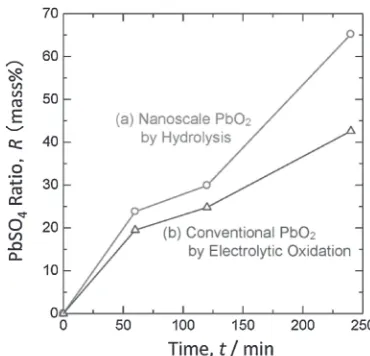 Fig. 3XRD patterns of (a) nanoscale PbO2 by hydrolysis and (b) conventional PbO2 by electrolytic oxidation.