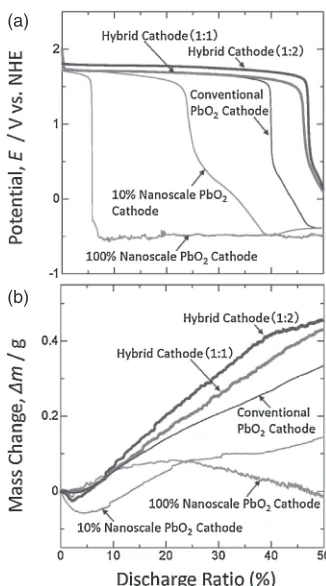 Fig. 6Electrode potential (a) and mass change (b) during discharge test forvarious cathodes of lead-acid battery.
