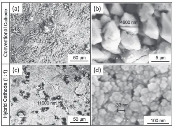 Fig. 8Mass changes in hybrid cathodes and conventional cathode duringdischarge-charge cycle test.