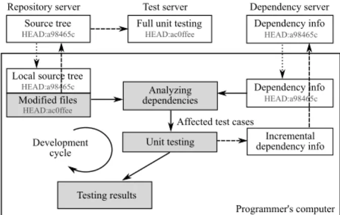 Figure 1: Programmer workflow while using T AO for unit testing. The dotted lines show the update of the local source tree from the repository server, and local dependency information from the dependency server.