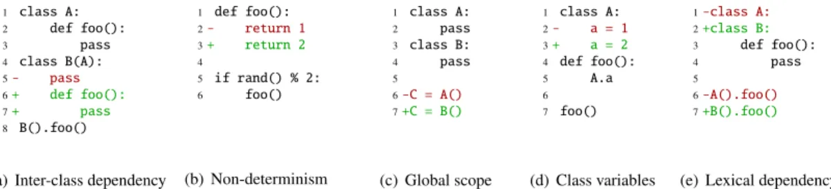 Figure 2: Examples of dependencies that T AO ’s function-level tracking misses. T AO misses (a) because its runtime interception records that A’s foo was called; whereas its patch analysis reports that B.foo was added, as the patch analysis does not unders