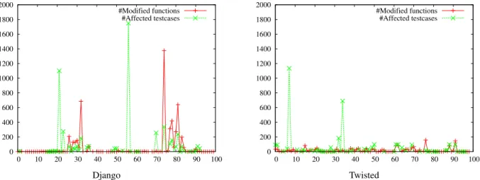 Figure 4: The number of modified functions and affected tests cases (Y-axis) for each of the last 100 commits (X-axis) of Django (left) and Twisted (right), respectively