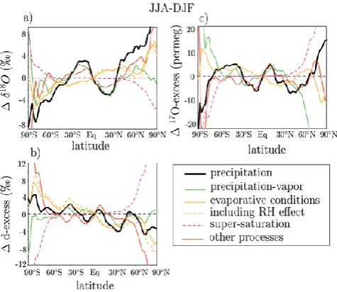 Fig. 9. Same as ﬁgure 8, but for JJA-DJF differences. When theblack line is positive, the δ18O , d-excess or 17O -excess valuesare higher in JJA than in DJF (i.e