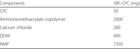 Table 1 Composition of the tested SRF-CPC (10-g formulation)