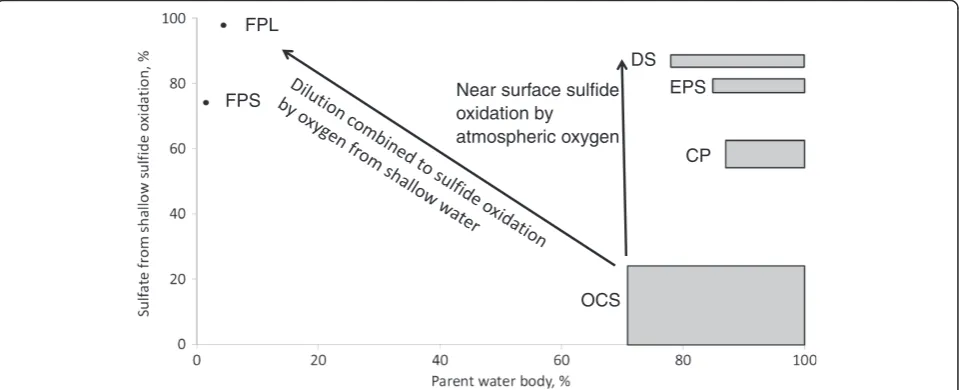 Figure 8 Plot of sulfate fraction produced by shallow sulfide oxidation vs. parent water body fraction