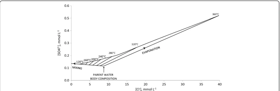 Figure 1 Sulfate-chloride composition of YNP thermal waters. Detailed Legend: Sulfate-chloride composition of YNP thermal waterscalculated from the model of Truesdell et al