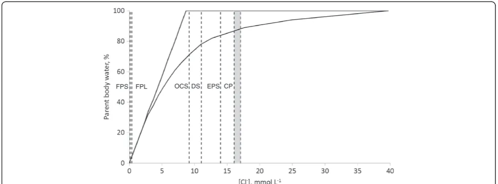 Figure 2 Sulfur isotope composition in hydrothermal pools as a function of chloride to sulfate ratio