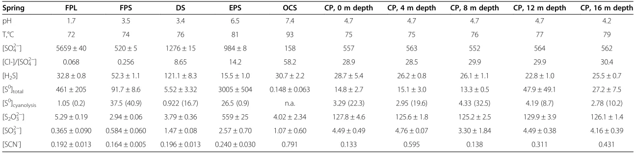 Table 1 Temperature, pH and concentrations of sulfur species in YNP springs