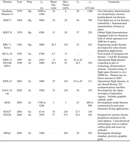 Table 1.1: Electron-bombardment ion thruster development history. 