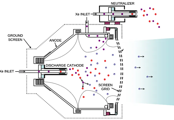 Figure 1.2: Schematic of a typical ion thruster configuration. 