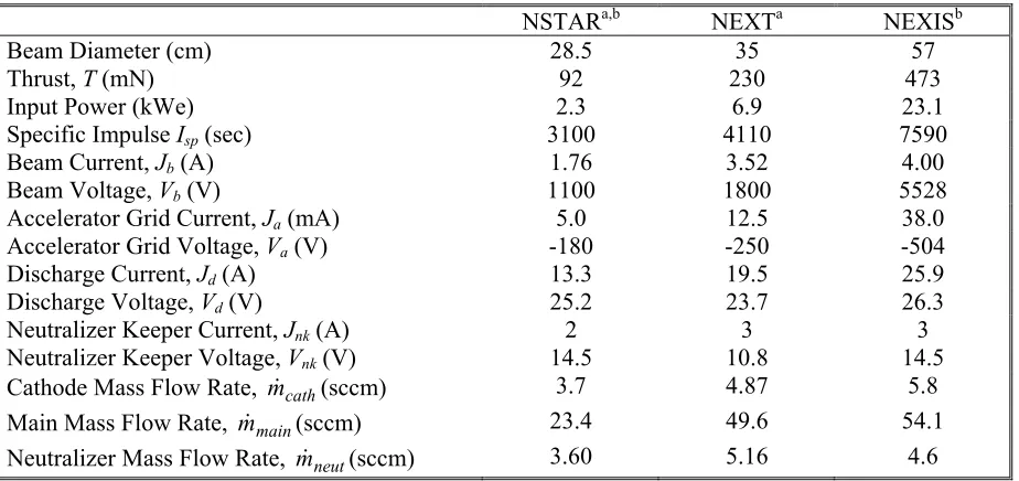 Table 1.2: Ion thruster operating parameters. 