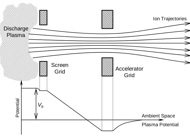 Figure 2.1: Cross section of a single ion thruster grid beamlet. 