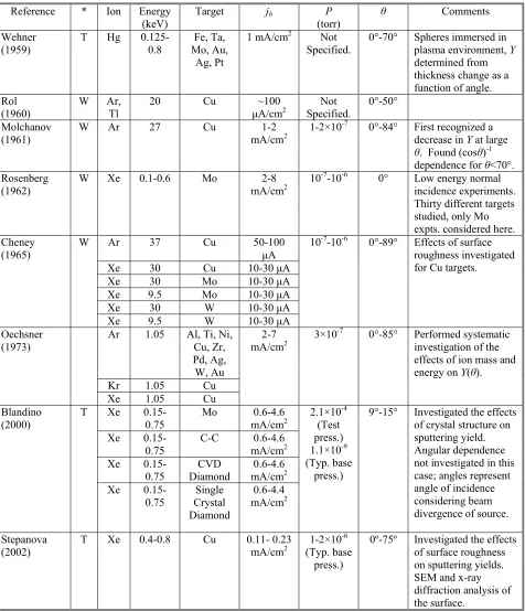 Table 3.1: Heavy ion sputtering experimental results. 