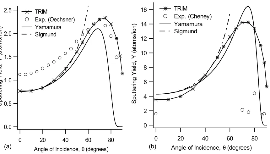 Figure 3.6:  Variation of sputtering yield with angle of incidence for (a) Xe+ bombardment of aCu target at 1.05 keV and (b) variation of sputtering yield with angle of incidence for Xe+ bombardment of a Mo target at 9.5 keV