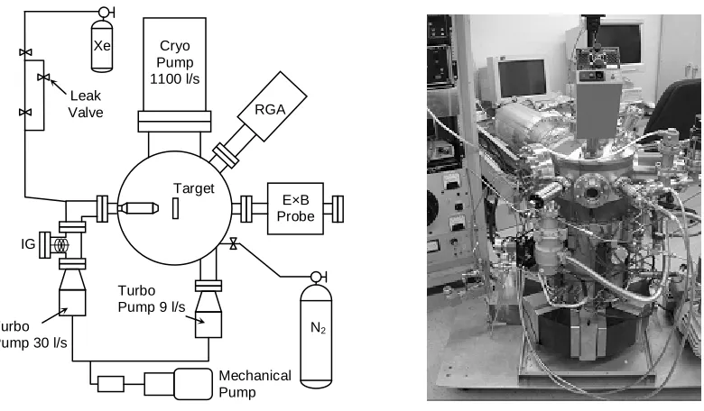 Figure 4.1: Sputtering facility schematic and photograph. 