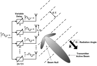 Figure 2.2 Phased-array transmitter focusing the radiated power.  