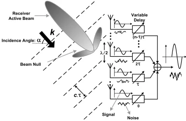 Figure 2.3 Phased-array receiver improves SNR and, rejects interferers. 