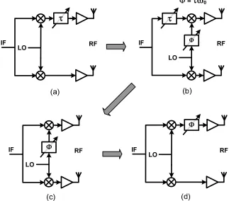 Figure 2.6 Narrowband approximation of a delay with a constant phase shift. 