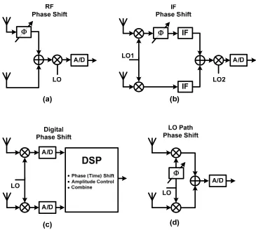 Figure 2.8 Different architectures for implementing phase shift. (a) RF phase shifting