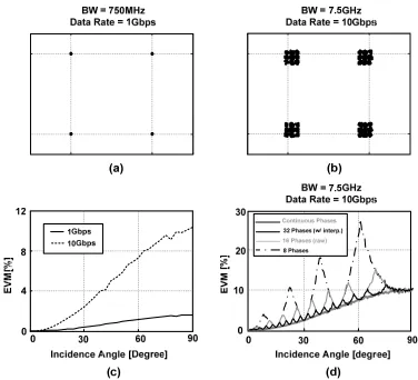 Figure 2.9 (a)(b) Simulated constellation spreading due to constant phase shift approximation for an eight element phased-array transmitter (or receiver) employing a QPSK modulation for bandwidths 750MHz and 7.5GHz