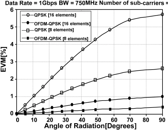 Figure 2.10 EVM improvement provided by normalized OFDM-QPSK modulation over ordinary QPSK modulation for an 8-elemt and 16-element receiver (or transmitter)