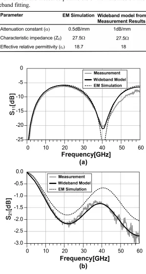 Table 3.1 Simulated and measured parameters of the transmission line at 24GHz with wideband fitting