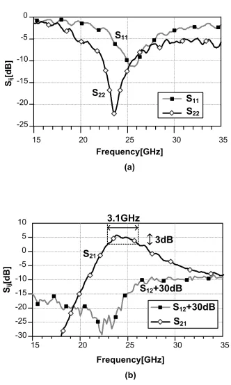 Figure 3.15 Measured S-parameters of the amplifier; VG1= VG3=1V, VDD=2.8V, and Isupply=100mA