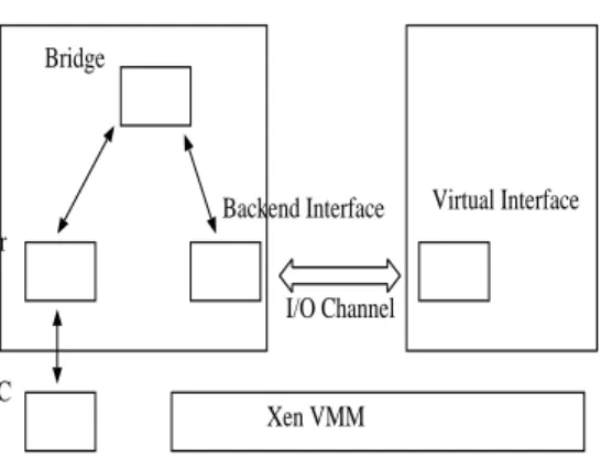 Figure 1: Xen I/O Architecture