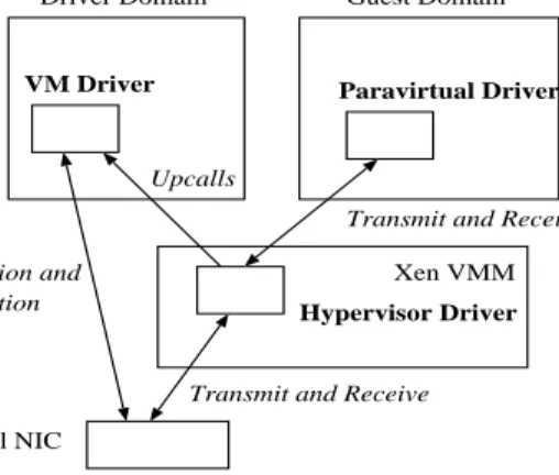Figure 2: TwinDrivers Architecture