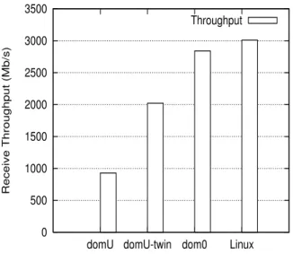 Figure 5: Transmit Performance for netperf Benchmark For the transmit benchmark (figure 5), the native Linux system saturates all 5 NICs to achieve an aggregate  through-put of 4690 Mb/s while using only 76.9% of the CPU, while Xen dom0 achieves a throughp