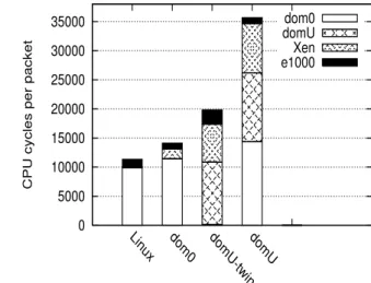 Figure 8 shows a similar breakdown of the overhead for the receive workload.