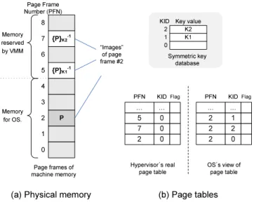 Figure 2. Shown in (a), the hypervisor keeps decrypted copies of an original page frame (PFN 2) in different memory locations (PFN 5 and 7).