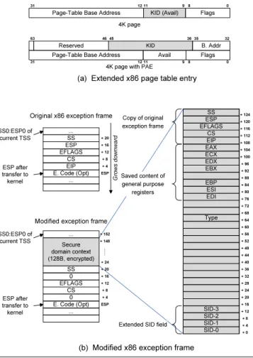 Figure 3. Extensions made to x86 PTE and exception frame structures.