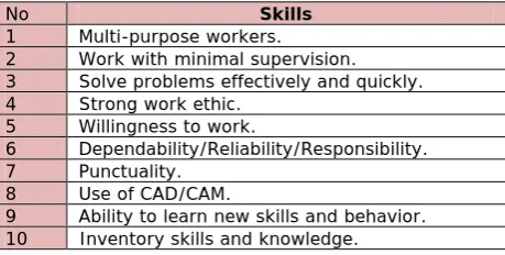 Table 2. “Top Ten Important Skills most demanded for the private sector of labor market in Kuwait state”