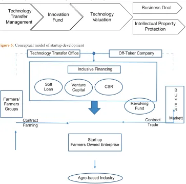 Figure 5: Strategic for innovation development of startups enterprise