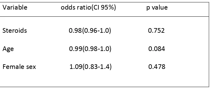 Table 12 Correlation of fatigue with various risk factors : 