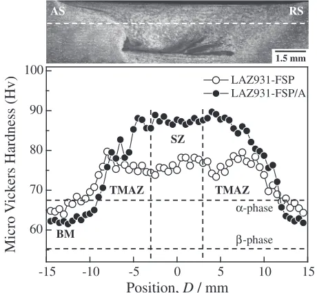 Table 1A comparison of Bragg’s angles for the ¢-phase (200), (211) and(220) reﬂections in the XRD patterns of the extruded LAZ931-F alloy,friction stirred specimens in LAZ931-FSP and LAZ931-FSP/A con-ditions.