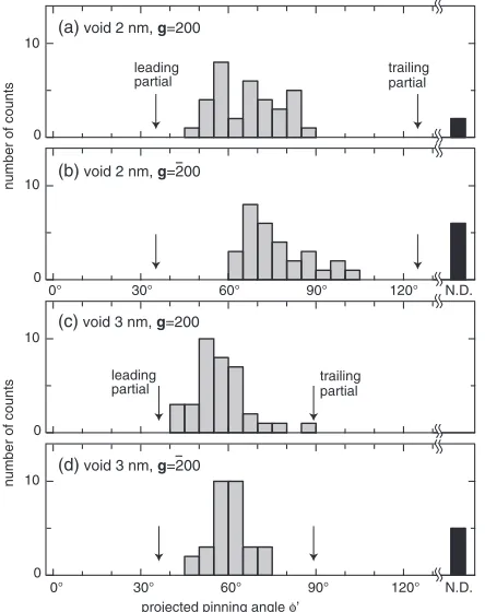 Fig. 3Variation of the cusp images for 2 nm void with the sign of the diffracting vector, the specimen thickness, and the depth of thedefect cell, at n = 1.8 ð²effg� 96bÞ.