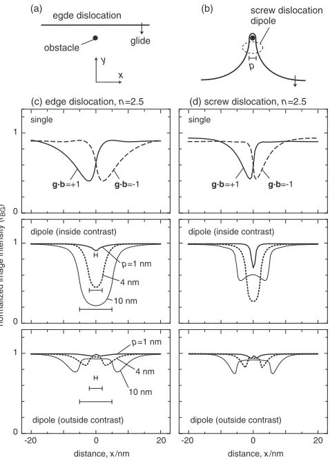 Fig. 5(a) (b) Schematic illustration of an edge dislocation before and afterthe pinning by an obstacle