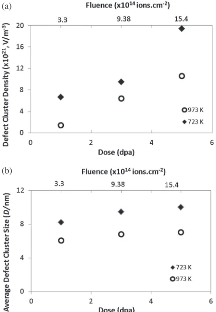 Fig. 3BF TEM micrographs of NiMOCrFe1 irradiated with 1 MeV Kr ions at 973 K; (a) no irradiation, (b) 1 dpa, (c) 3 dpa and (d) 5 dpa.