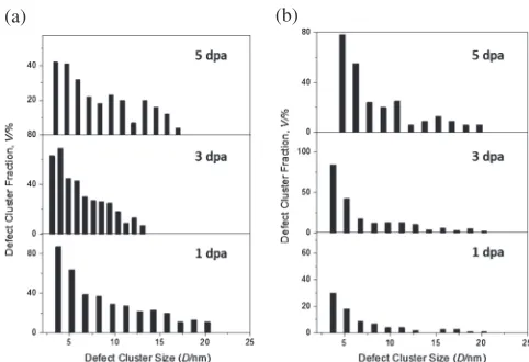 Fig. 5Fractional size distributions of defects formed at (a) 723 K and(b) 973 K as a function of dose.