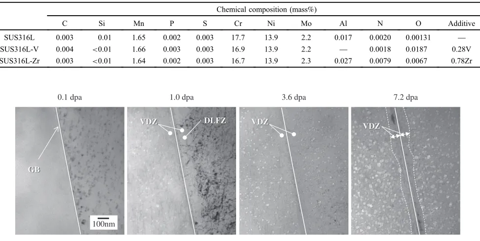 Table 1Chemical compositions in the SUS316L, SUS316L-V and SUS316L-Zr steels.9)
