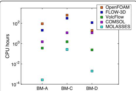 Fig. 8 Computational cost as measured in CPU hours for each codeand benchmark