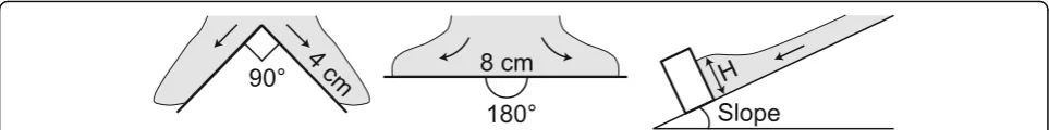 Fig. 1 Schematic diagram of obstacles in plan view and the flow thickness (H) measurement in cross-section